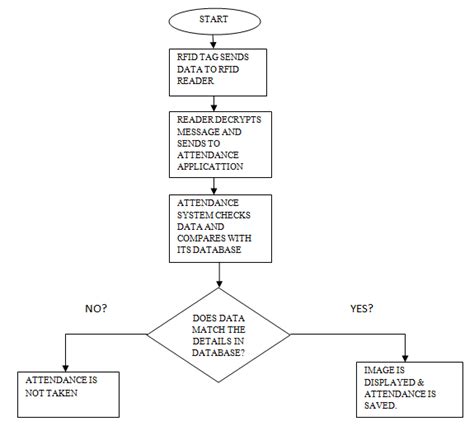 rfid attendance monitoring system|rfid attendance system flowchart.